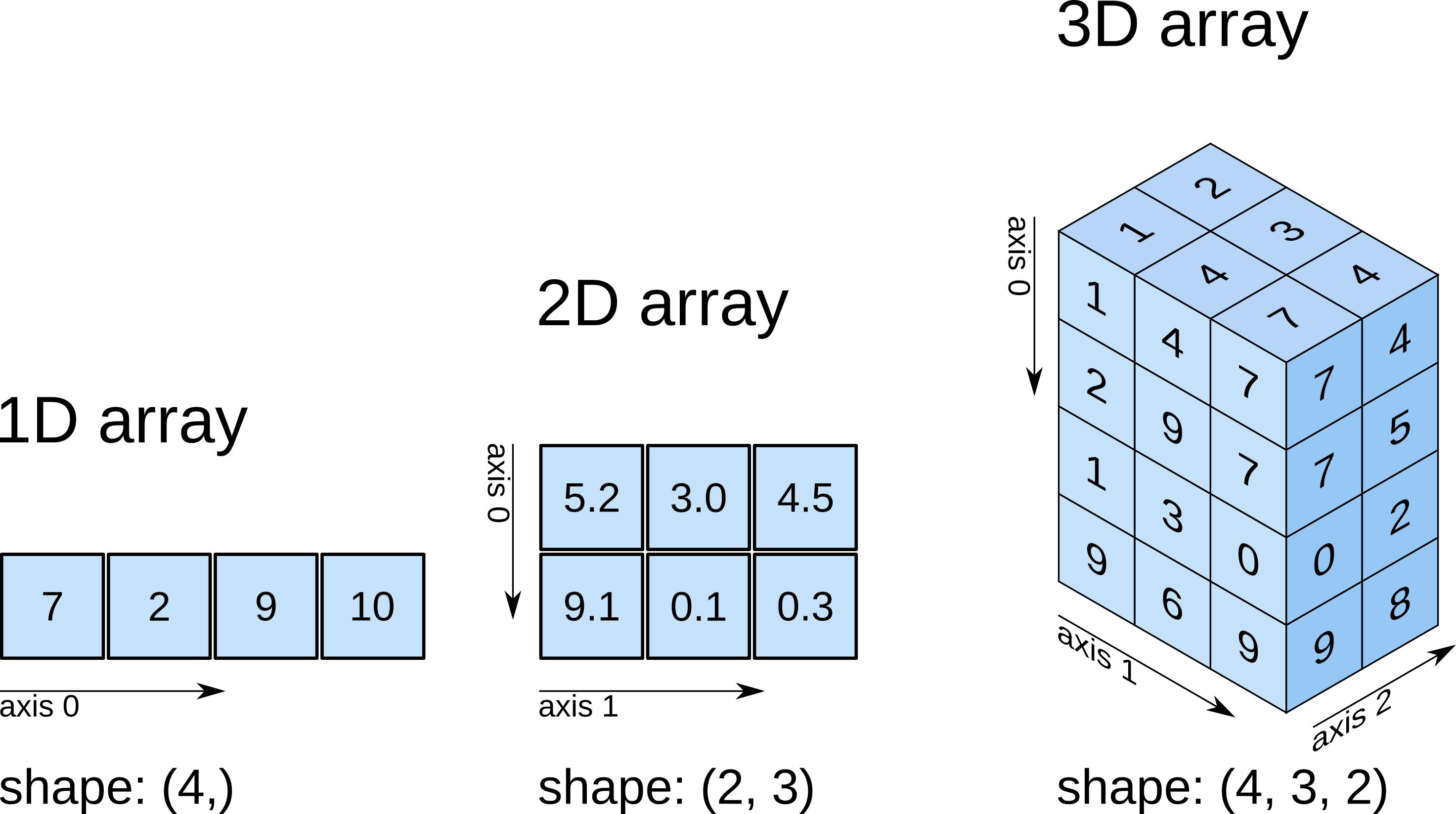 Многомерные массивы numpy. Трехмерный массив питон. Двумерный трехмерный массив. Одномерный двумерный трехмерный массив.